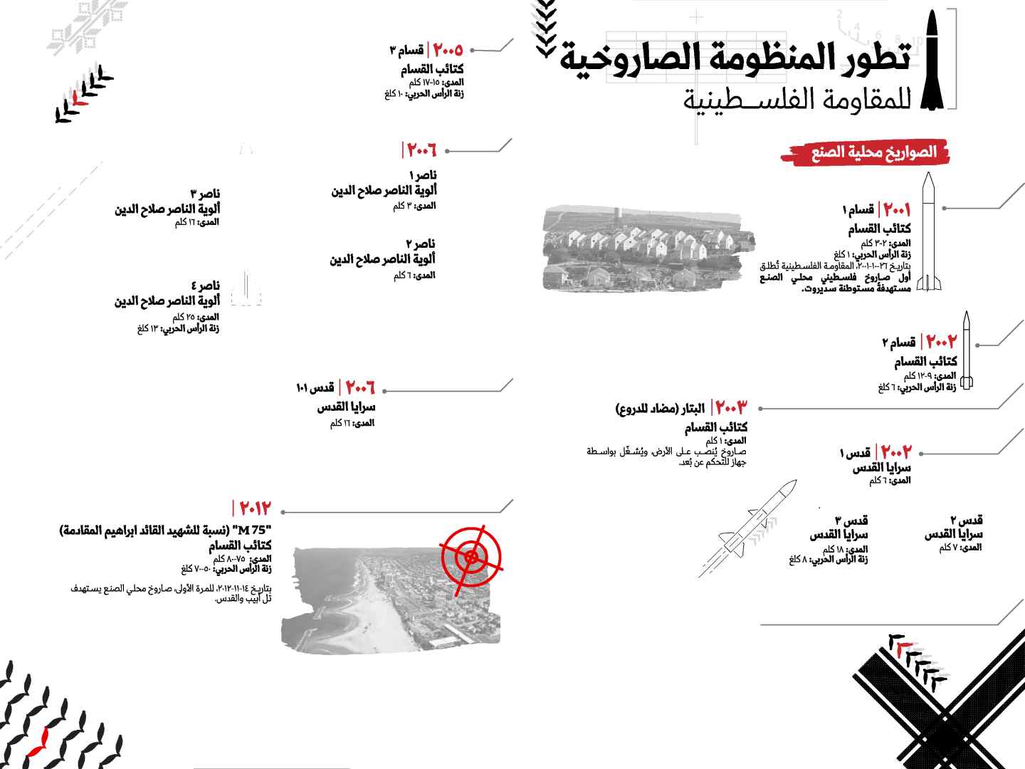 التطور الصاروخي (2)-01 (1)